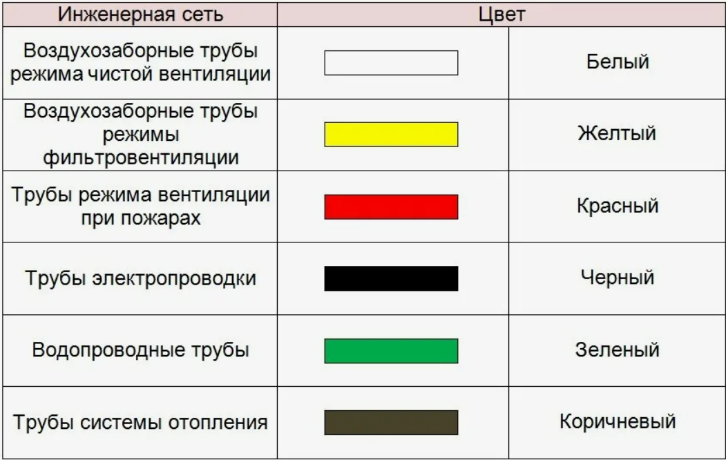 Цвет пожарного трубопровода по ГОСТ: требования и правила окрашивания